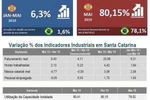 desempenho-industria-SC