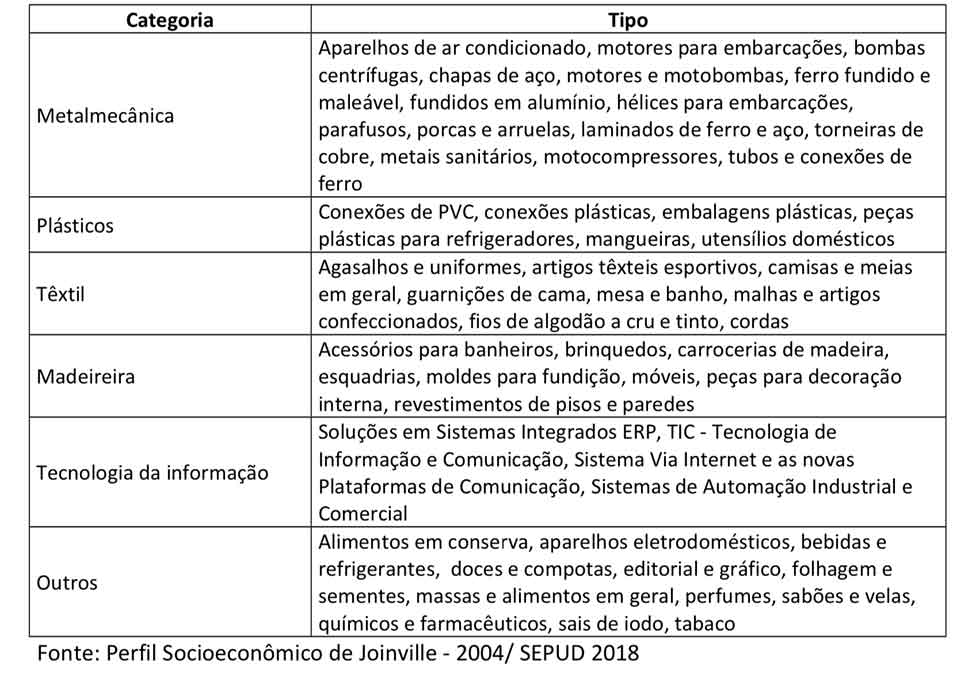 indústria-em-joinville-setores